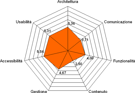 Valutazione siti web - Grafico a stella per il modello di qualità